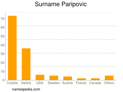Surname Paripovic