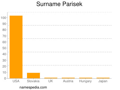 Surname Parisek