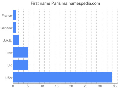 Given name Parisima