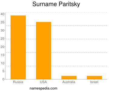 Surname Paritsky