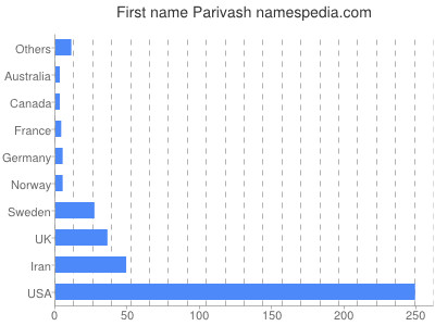 Given name Parivash