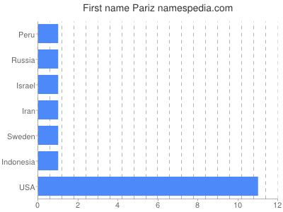 Given name Pariz