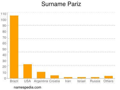 Surname Pariz