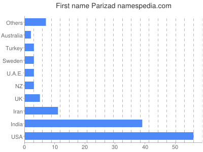 Given name Parizad