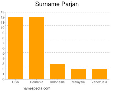 Surname Parjan