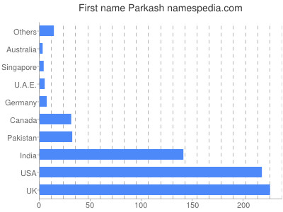 Given name Parkash