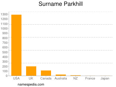 Surname Parkhill
