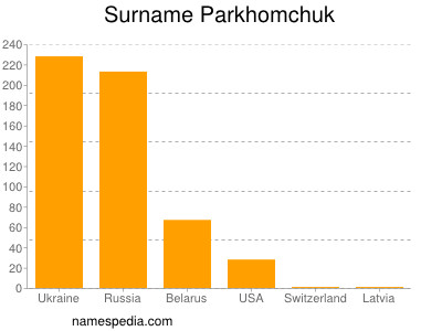 Surname Parkhomchuk