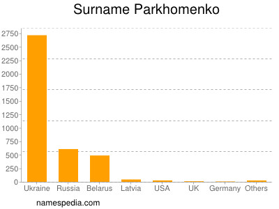 nom Parkhomenko
