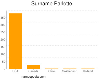 Surname Parlette