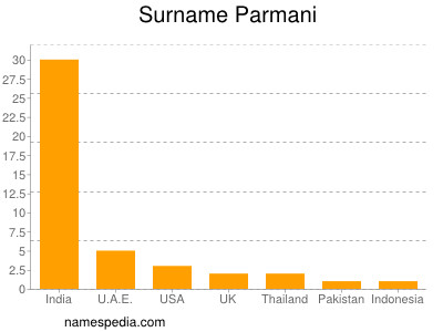 Surname Parmani
