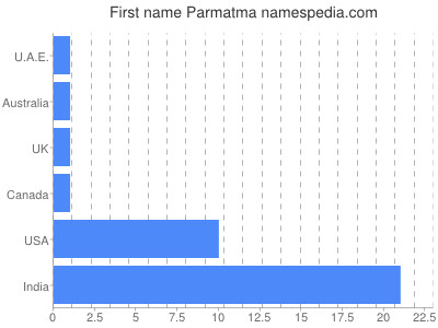 Given name Parmatma
