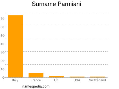 Surname Parmiani