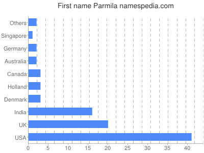 prenom Parmila