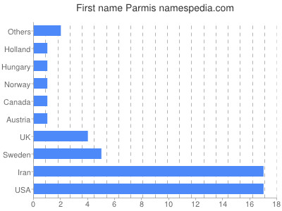 Given name Parmis