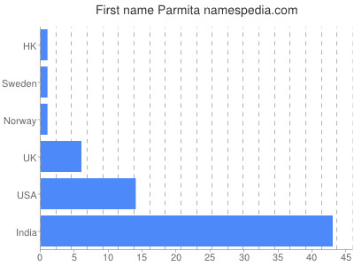 Given name Parmita