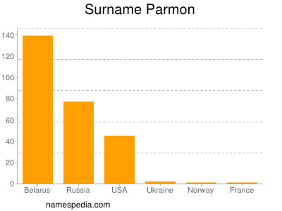 Surname Parmon