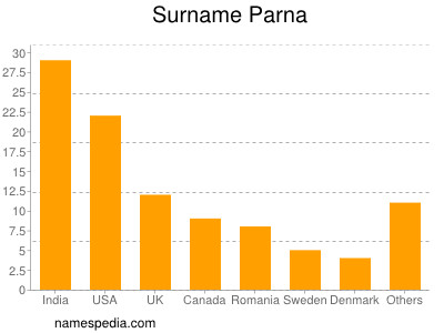 Surname Parna