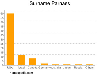 Familiennamen Parnass