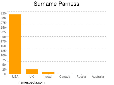 Surname Parness