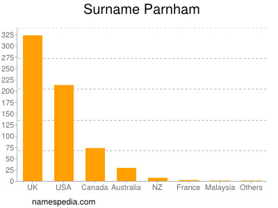 Surname Parnham