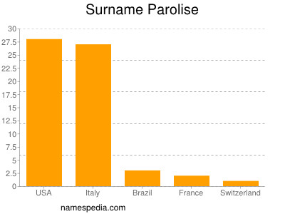 Surname Parolise