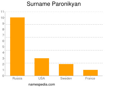 Surname Paronikyan