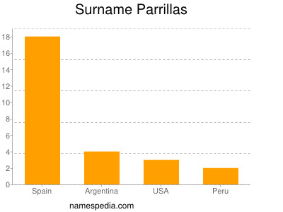 Surname Parrillas