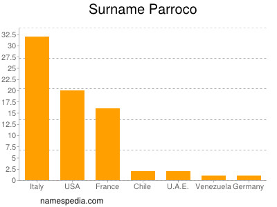 Surname Parroco