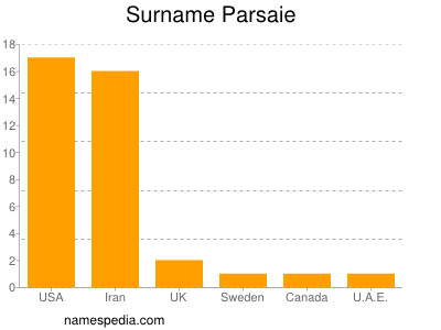 Surname Parsaie