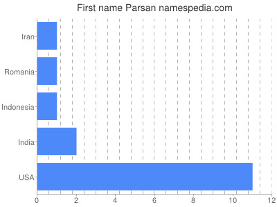 Given name Parsan
