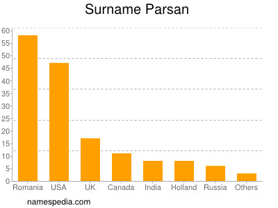 Surname Parsan