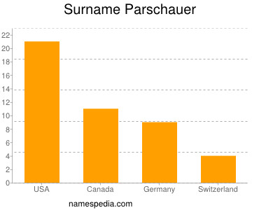 Surname Parschauer