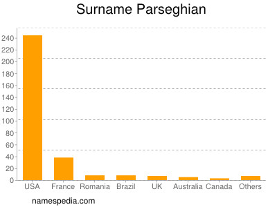 Surname Parseghian