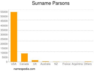 Surname Parsons