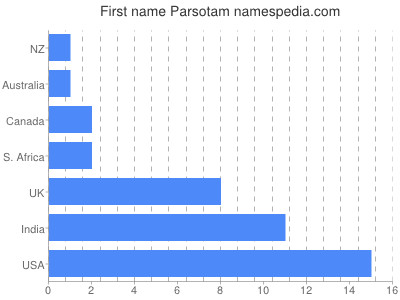 Given name Parsotam
