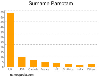 Surname Parsotam