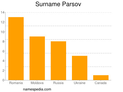 Surname Parsov