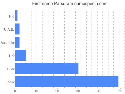prenom Parsuram
