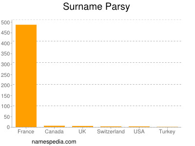 Surname Parsy