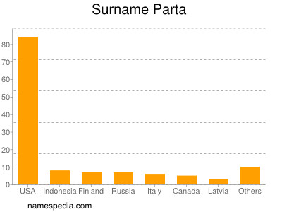 Surname Parta