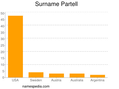 Surname Partell