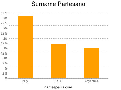 Surname Partesano