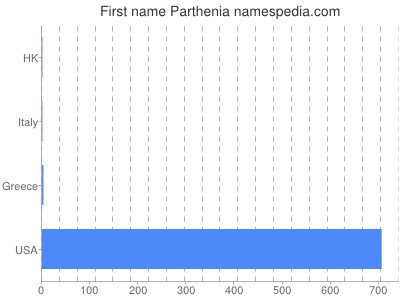 Given name Parthenia