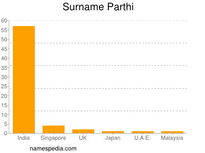 Surname Parthi