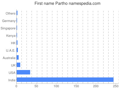 Given name Partho