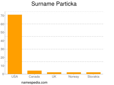 Surname Particka