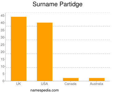 Surname Partidge