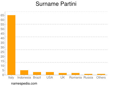 Surname Partini