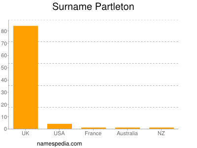 nom Partleton